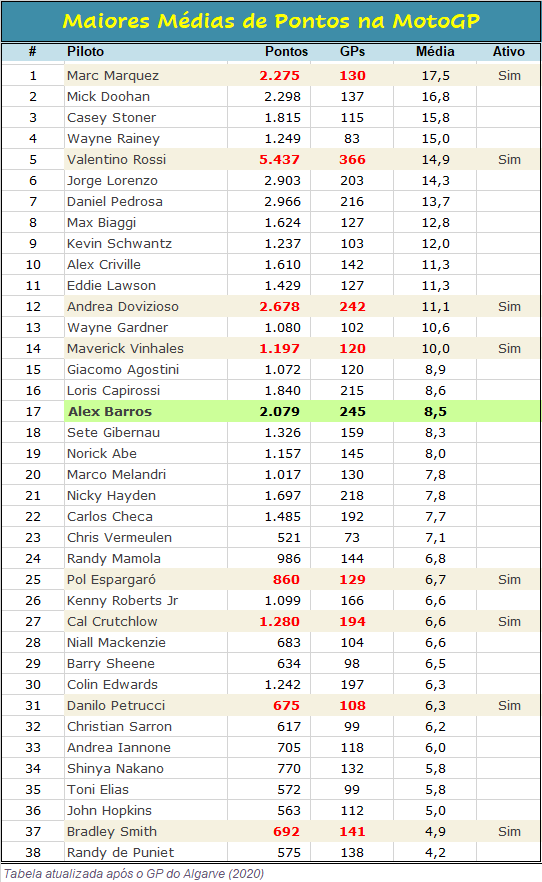 Maiores vencedores de corridas da MotoGP